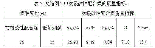 Method for coal coking and blending based on organic sulfur-enriched high sulfur coke and fat coal