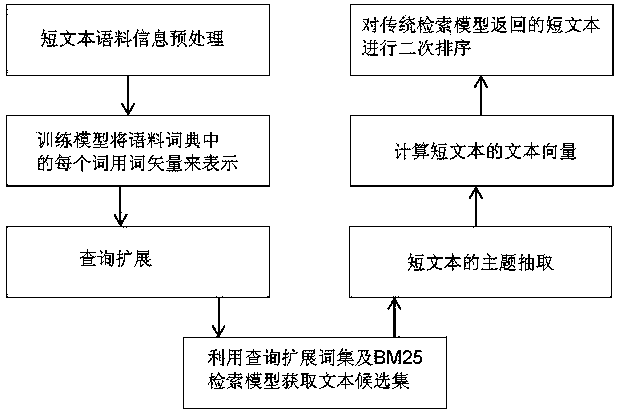 A Short Text Query Expansion and Retrieval Method Based on Word Vector