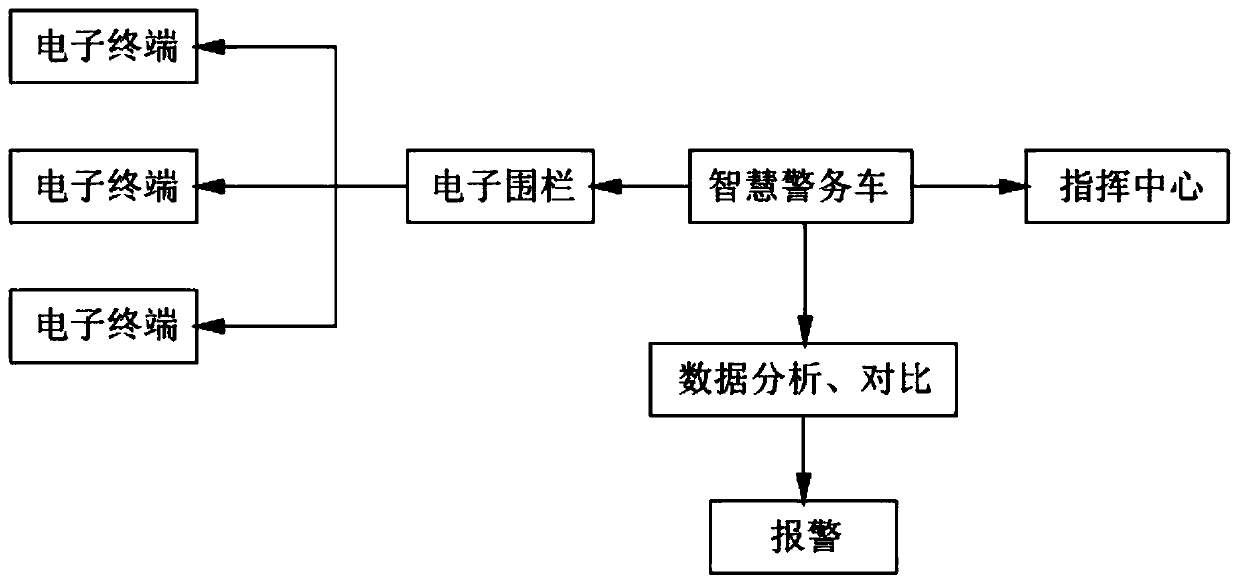 Implementation method for vehicle-mounted mobile communication electronic fence guard of smart radio car