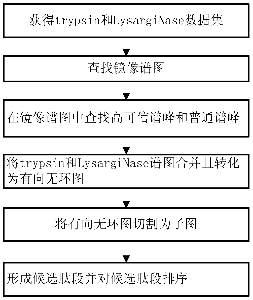 A de novo sequencing method