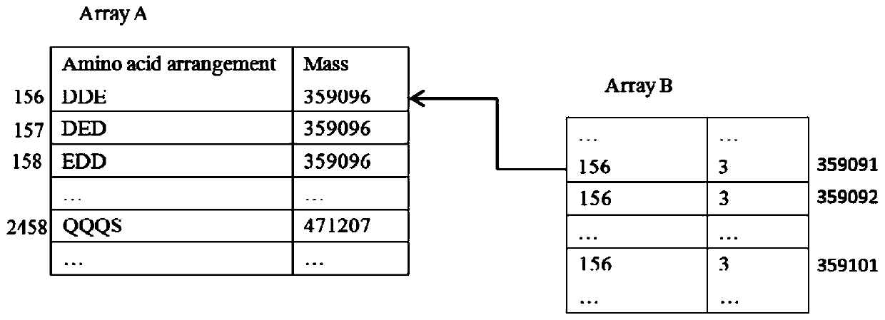 A de novo sequencing method