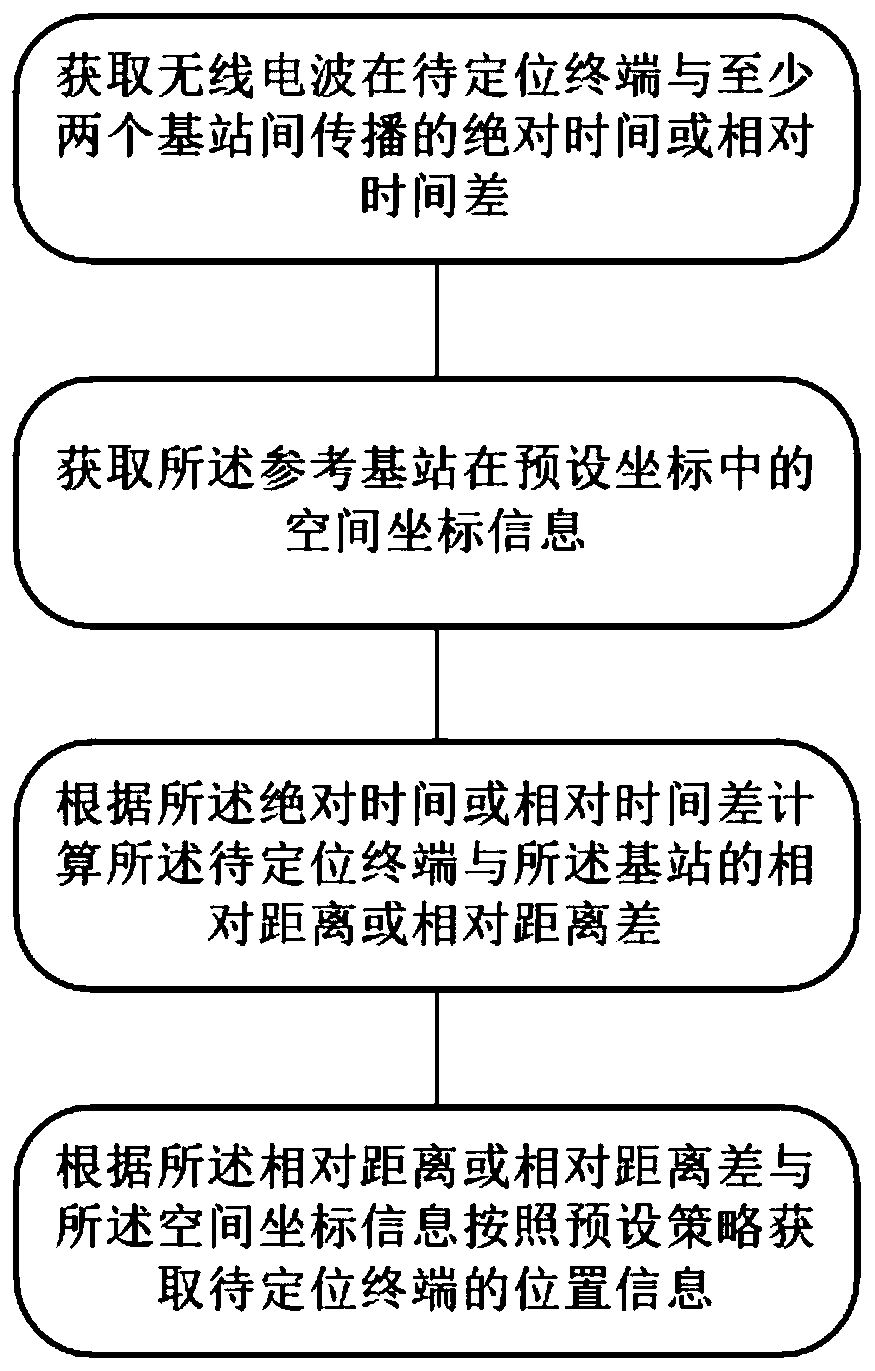 Base station positioning method based on high-precision time synchronization network