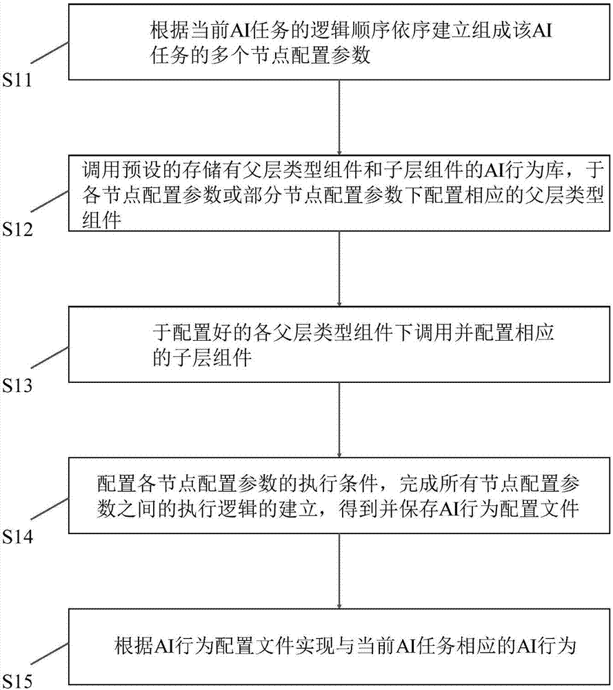 Method and system for realizing artificial intelligence behaviors and artificial intelligence behavior editor