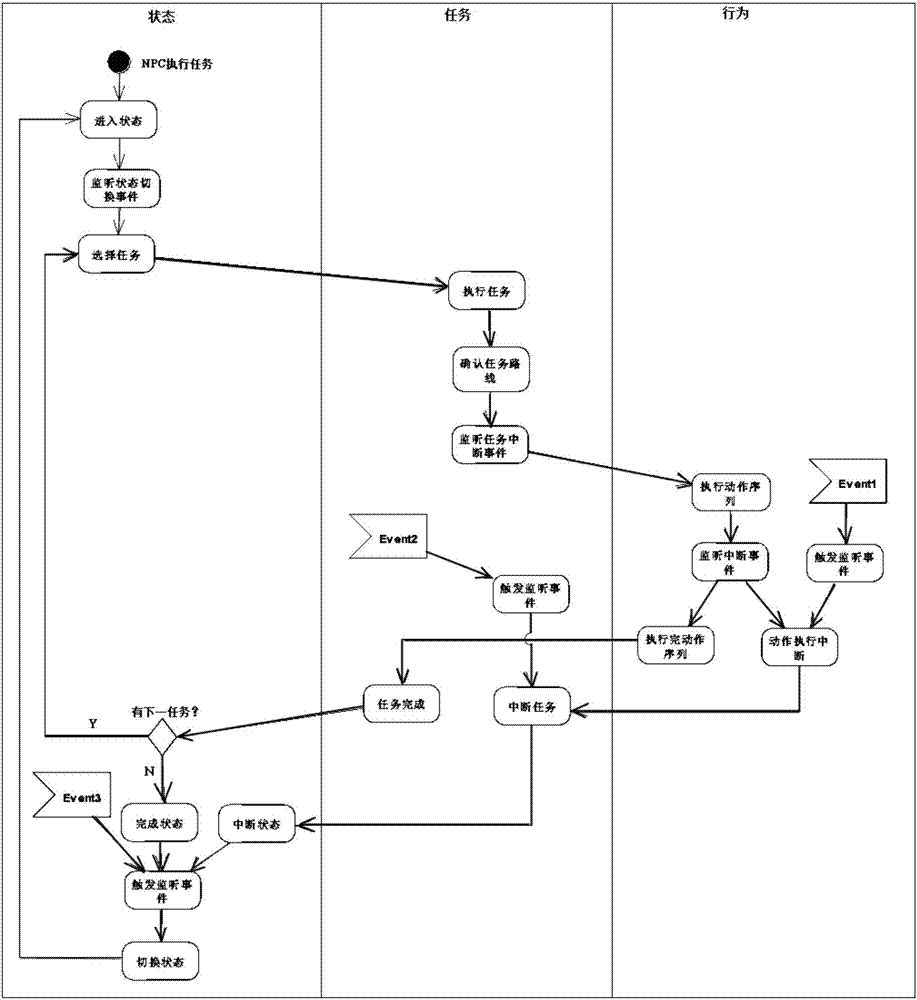 Method and system for realizing artificial intelligence behaviors and artificial intelligence behavior editor