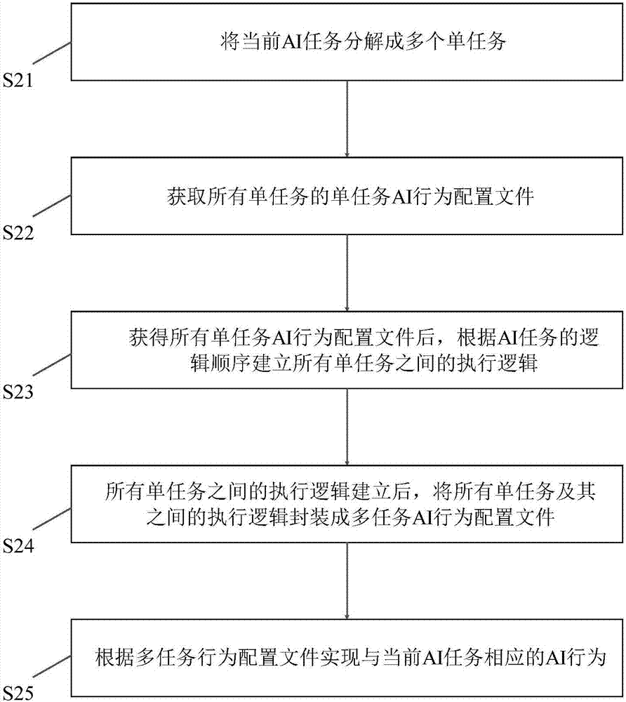 Method and system for realizing artificial intelligence behaviors and artificial intelligence behavior editor