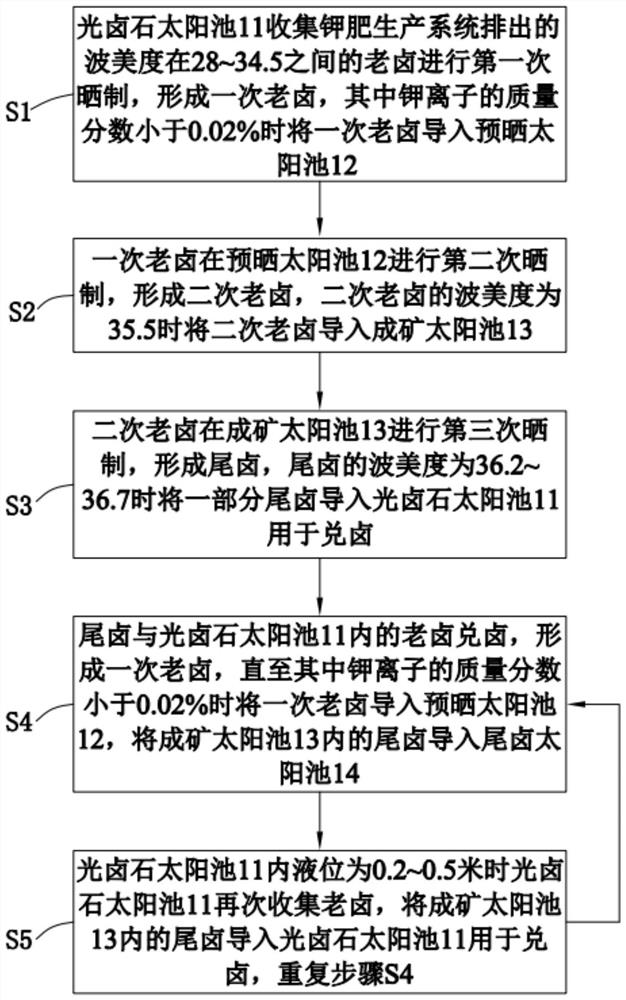 A system and method for drying carnallite