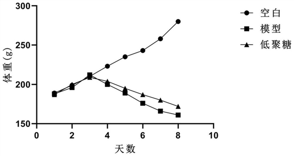 Application of Codonopsis oligosaccharides in the preparation of drugs for preventing or treating gastrointestinal injury caused by hypoxia