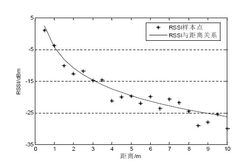 Wireless sensing network node positioning method based on optimal beacon set