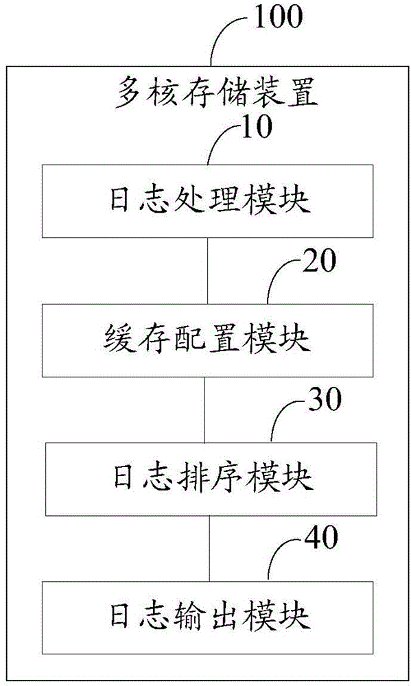 Method for output processing of trace logs of multi-kernel storage device and multi-kernel environment