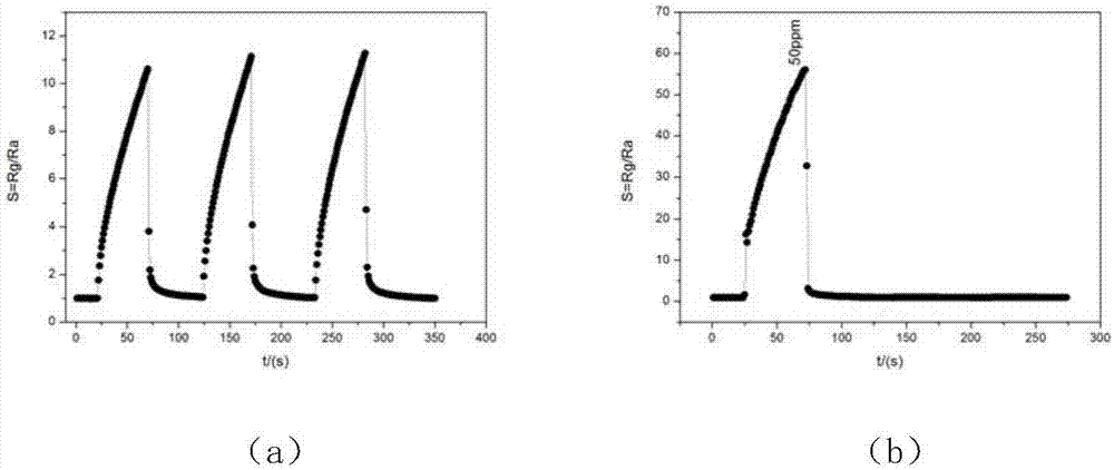 ZnO nanowall RGO heterojunction photoelectric gas sensor and preparation method thereof