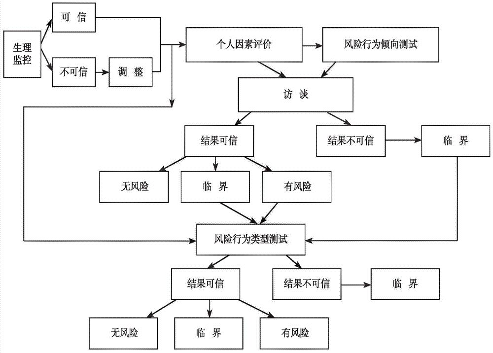 A Method for Assessing Risky Behavior of Special Personnel