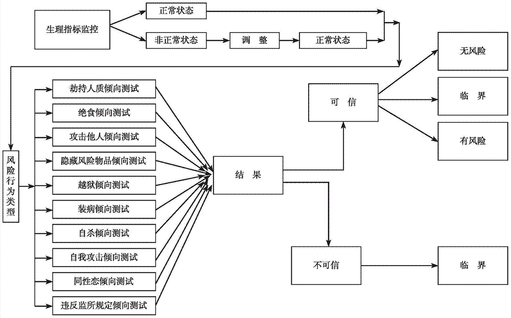 A Method for Assessing Risky Behavior of Special Personnel