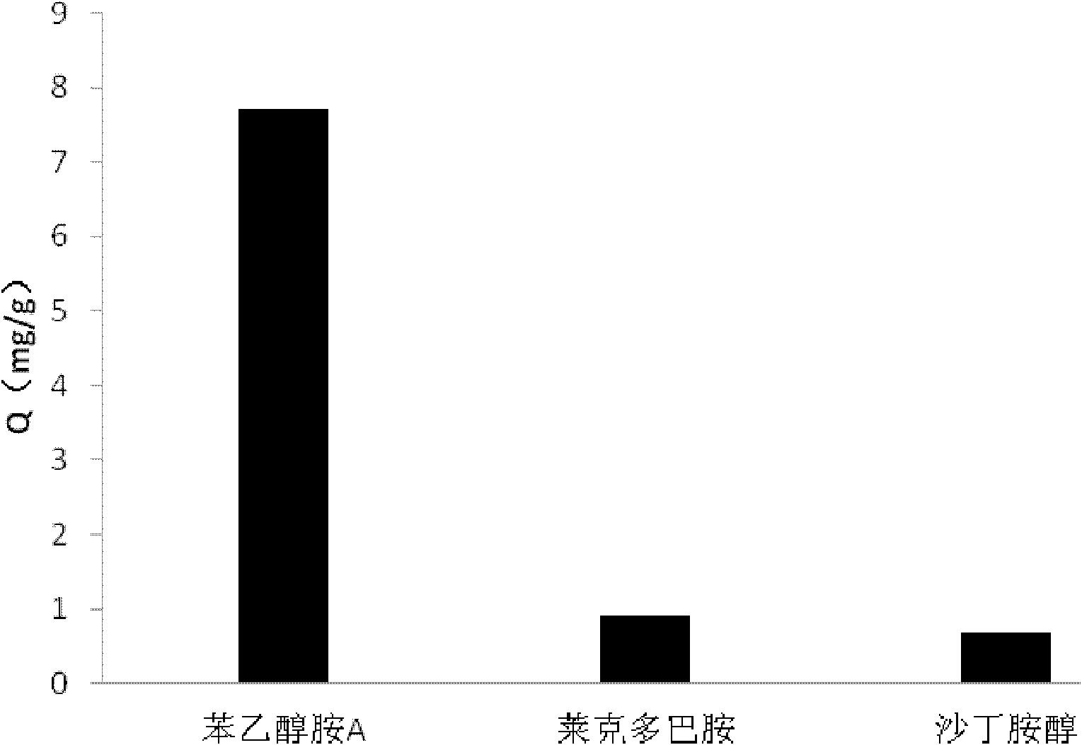 Preparation method and application of phenylethanolamine A molecularly-imprinted material