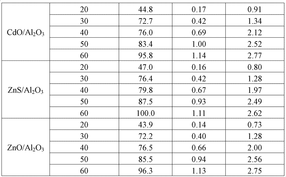 Method of decomposing hydrogen sulfide for preparation of hydrogen and elemental sulfur