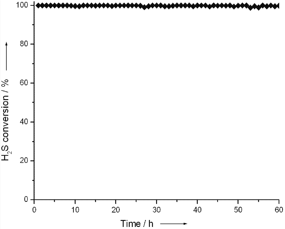 Method of decomposing hydrogen sulfide for preparation of hydrogen and elemental sulfur