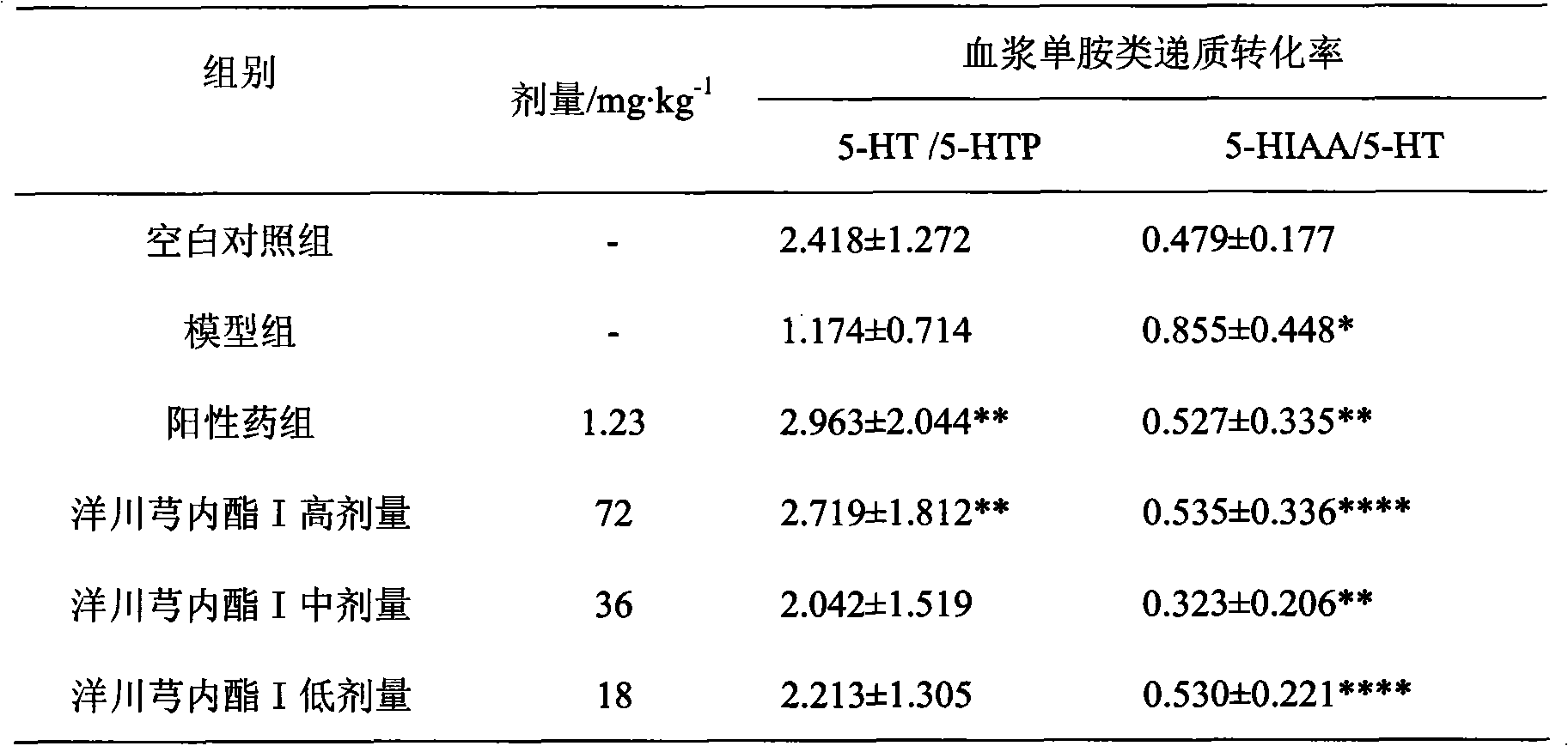 Application of senkyunolide I in preparation of antidepressant medicament, migraine medicament and medicaments for other diseases relevant to 5-hydroxytryptamine system