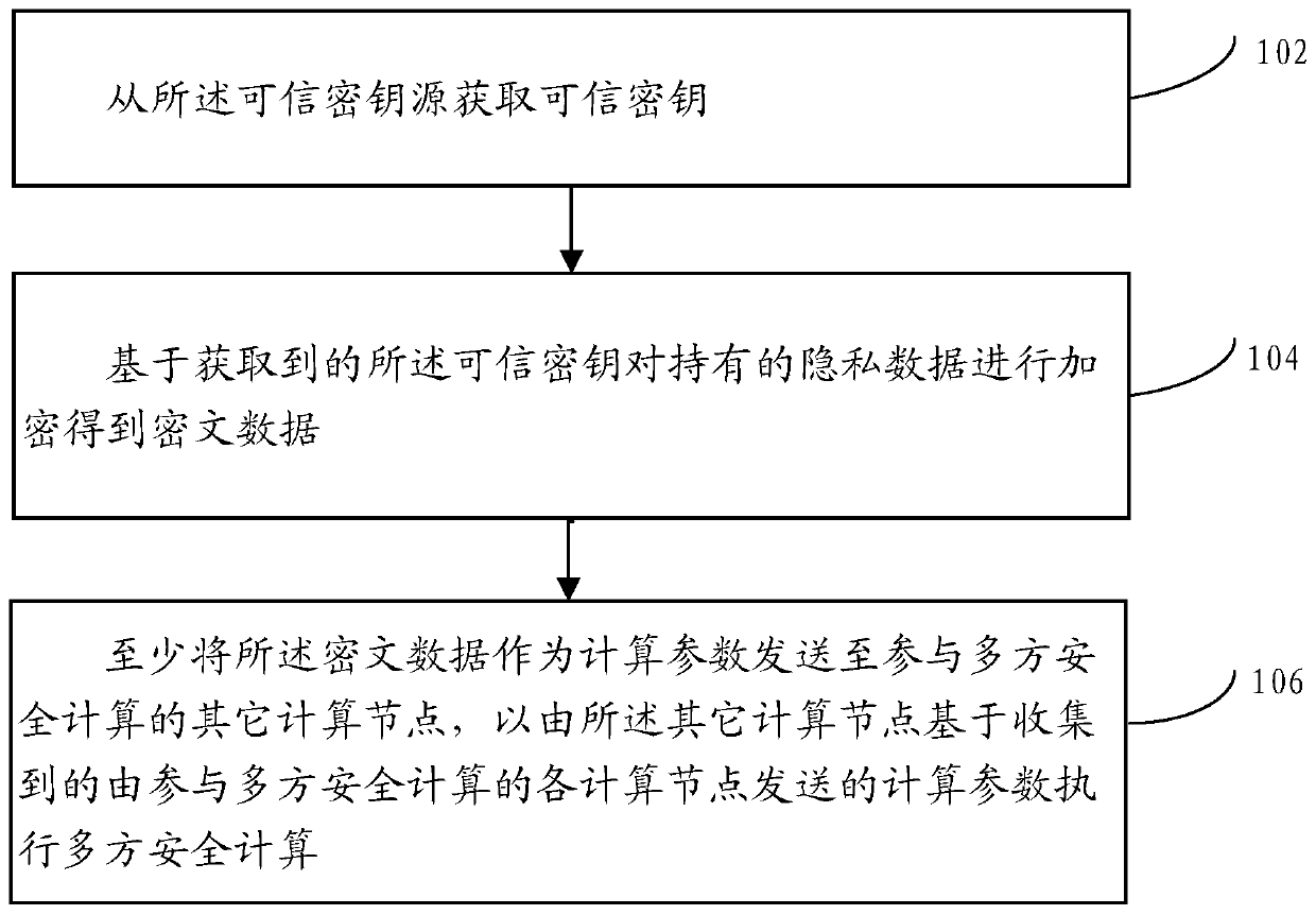 Multi-party secure computing method and device, electronic equipment