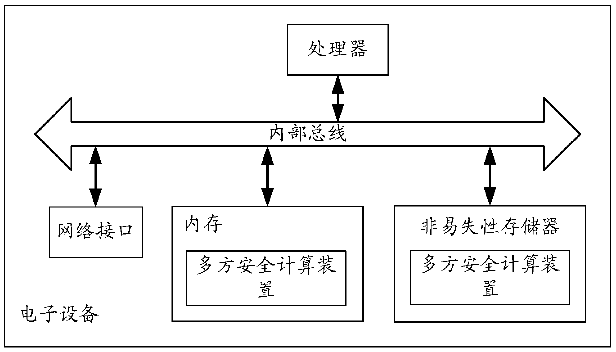 Multi-party secure computing method and device, electronic equipment