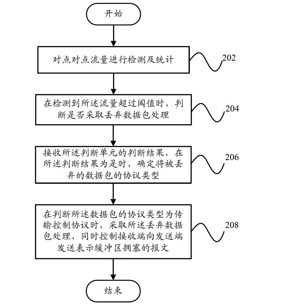 Network flow control system and network flow control method