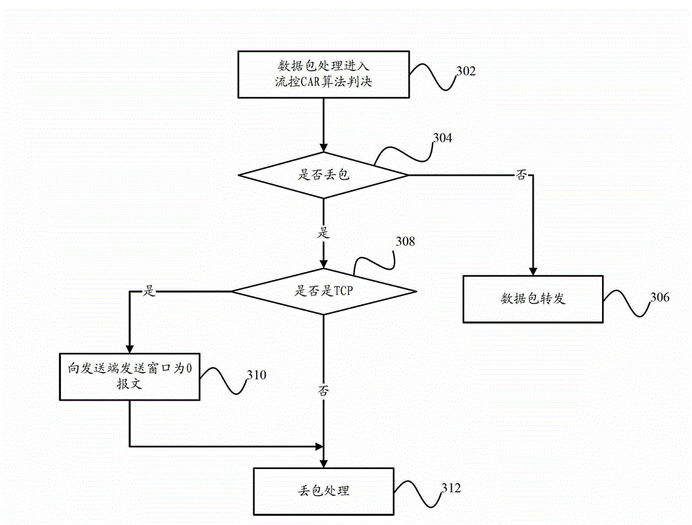 Network flow control system and network flow control method