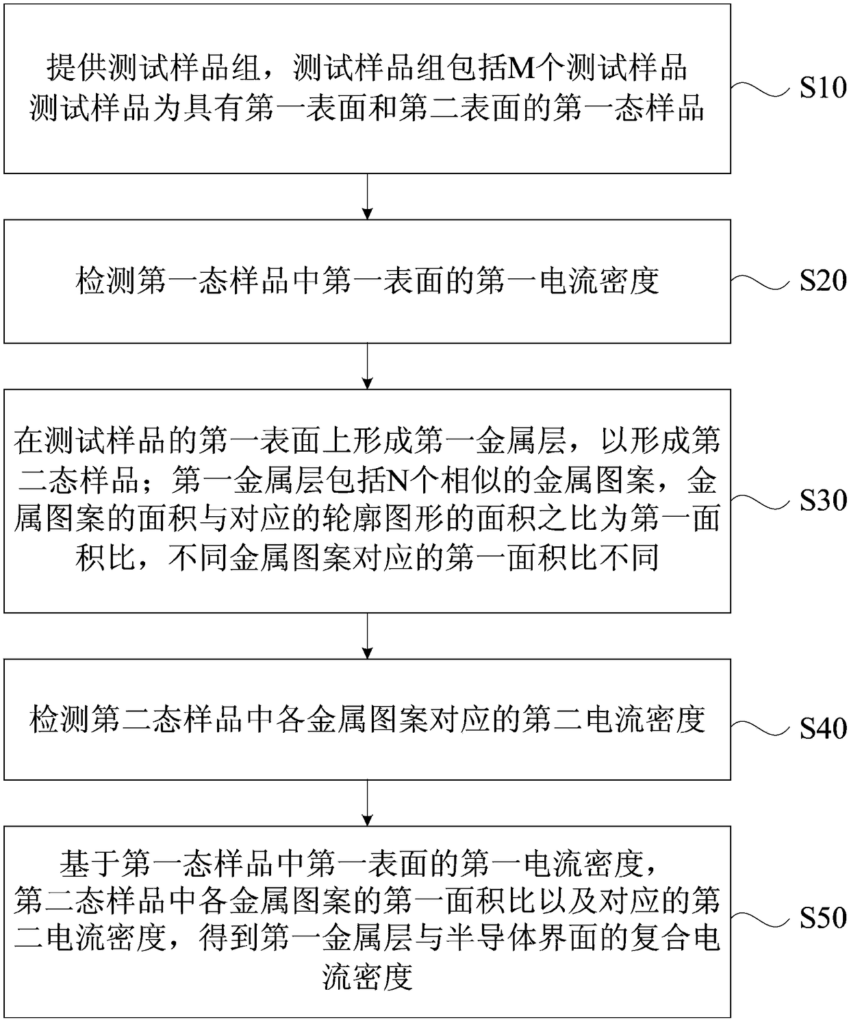 Method and device for testing metal semiconductor interface recombination current density