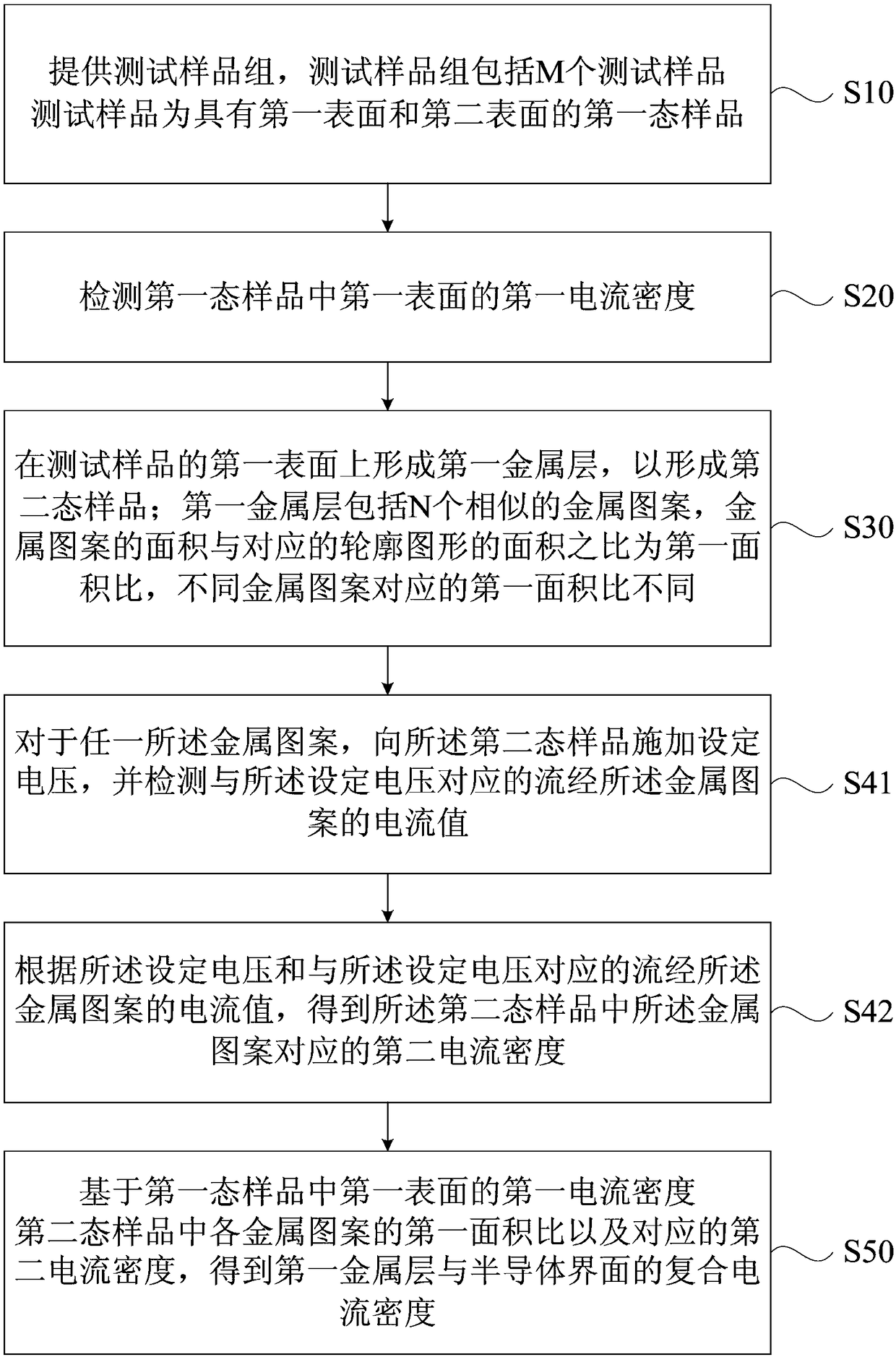 Method and device for testing metal semiconductor interface recombination current density