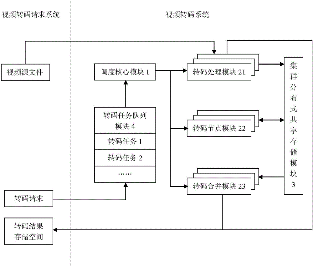 Self-adaptive high-performance video transcoding system and method