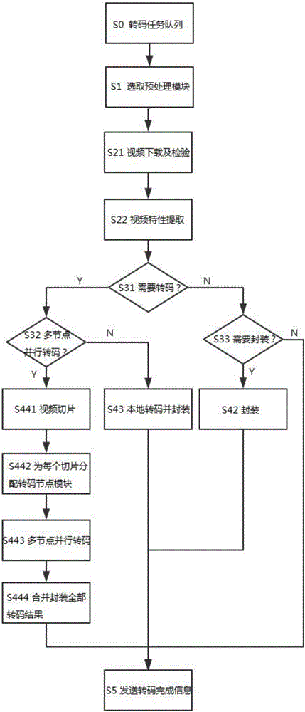 Self-adaptive high-performance video transcoding system and method