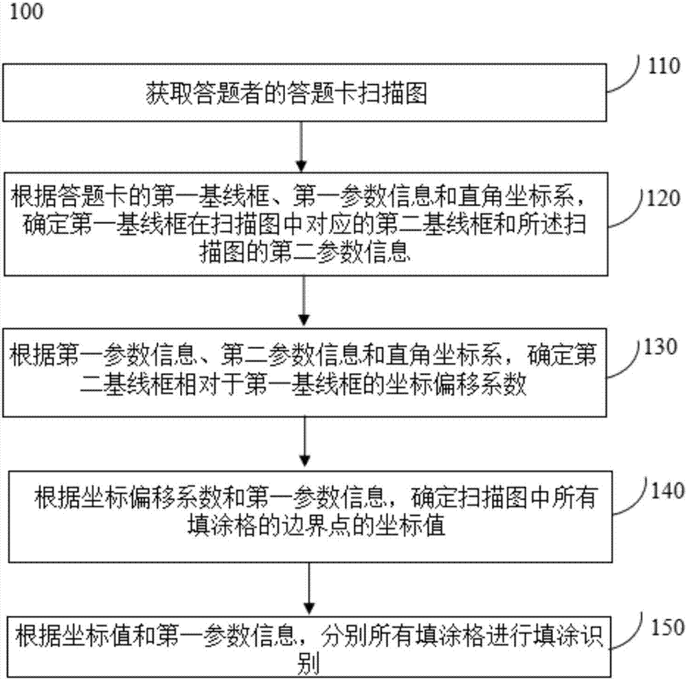 Answer sheet full-filling identification method and system