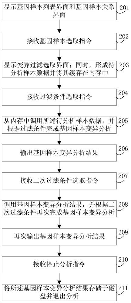 Genetic sample analysis method and electronic equipment