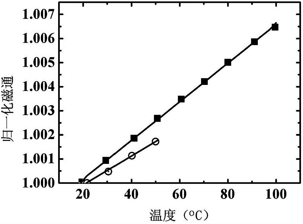 A kind of preparation method of linear remanence temperature coefficient permanent magnet material