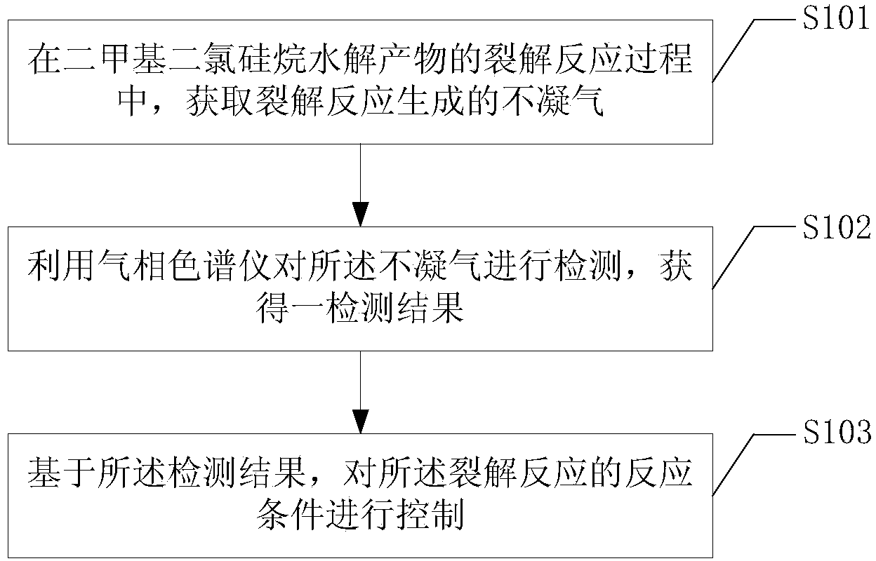 Method for monitoring cracking reaction of dimethyldichlorosilance hydrolyzates