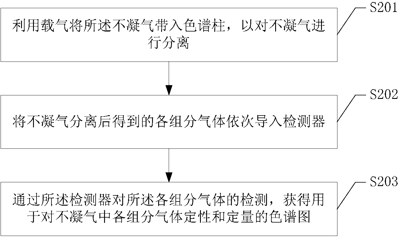 Method for monitoring cracking reaction of dimethyldichlorosilance hydrolyzates