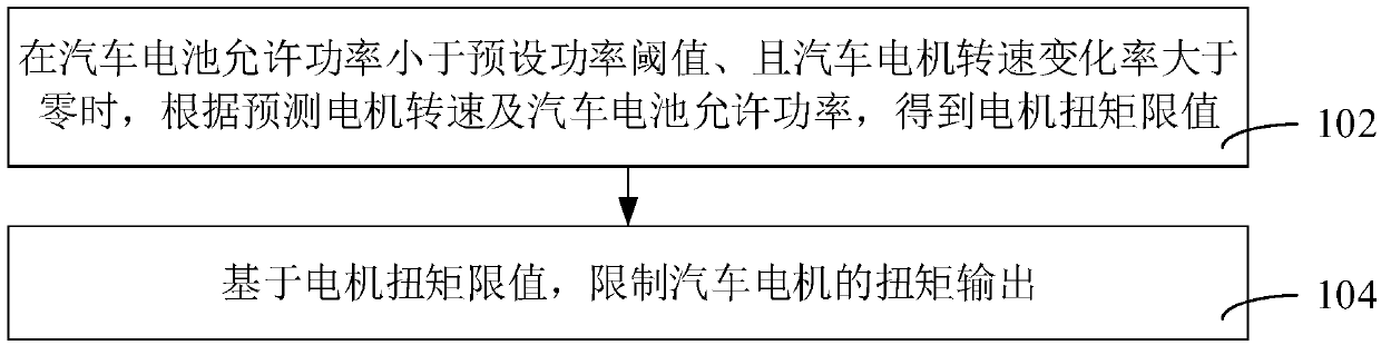 Automobile motor torque limiting method and device, vehicle controller and system