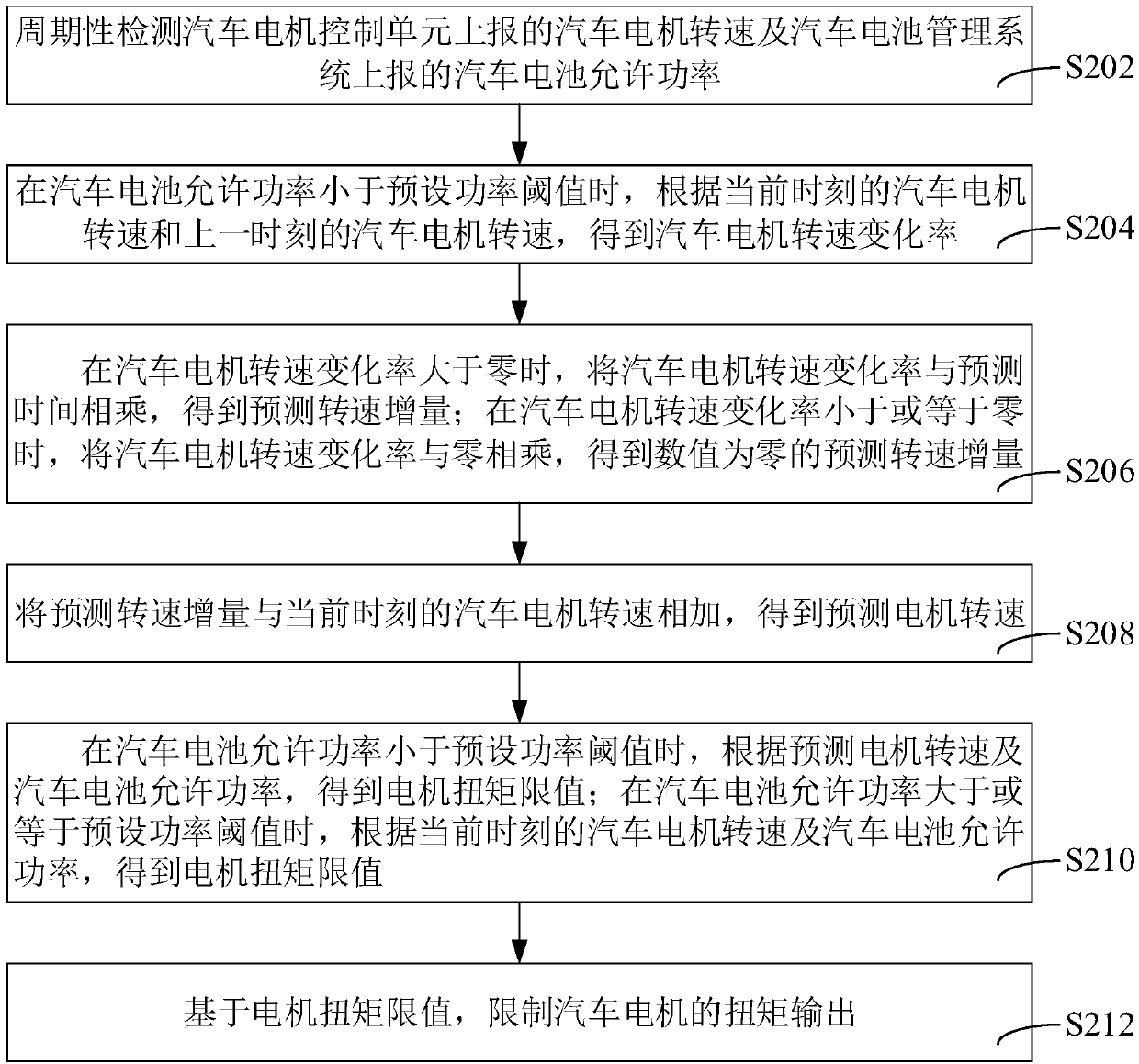 Automobile motor torque limiting method and device, vehicle controller and system