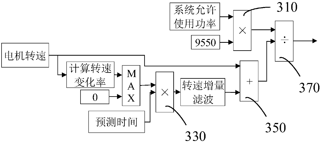 Automobile motor torque limiting method and device, vehicle controller and system