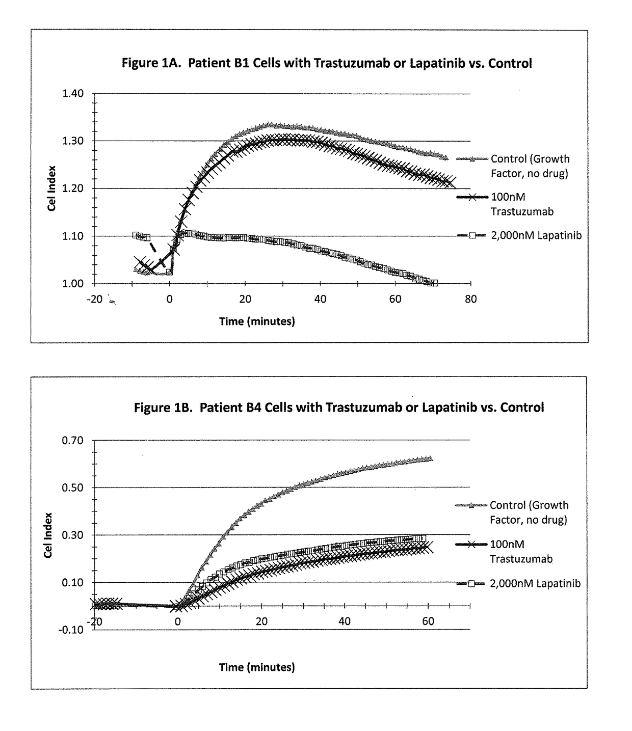 Assays and methods for determining the responsiveness of an individual subject to a therapeutic agent