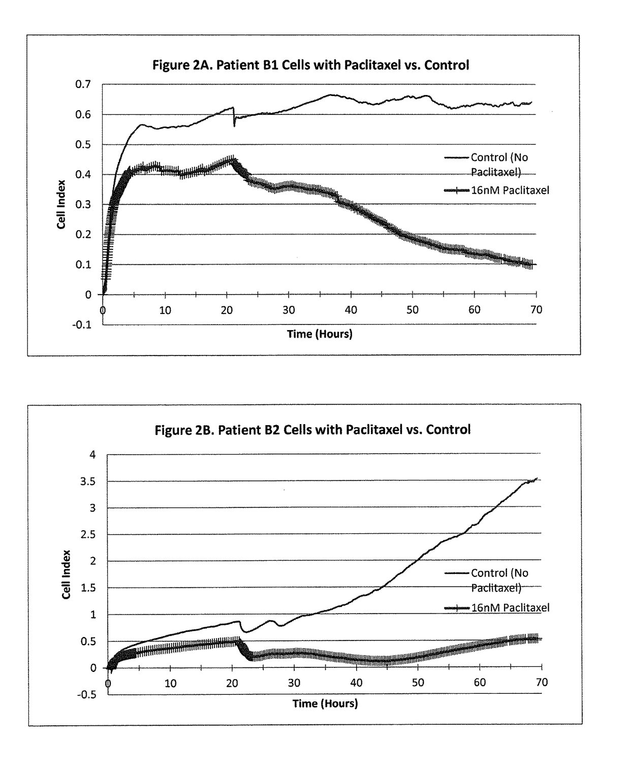 Assays and methods for determining the responsiveness of an individual subject to a therapeutic agent