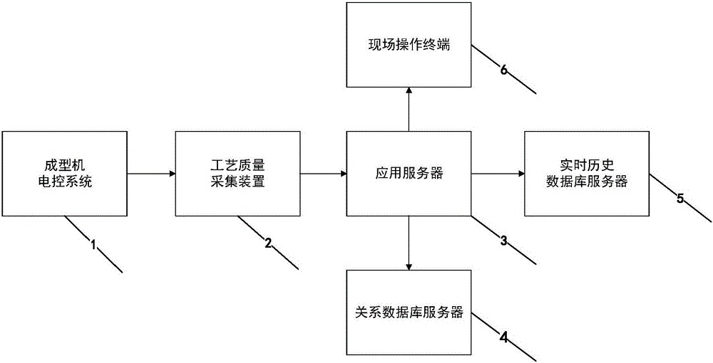 Forming machine process quality parameter tracking system and tracking method thereof