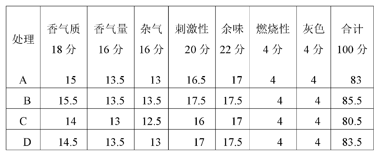 Method for improving quality of threshed redried strips