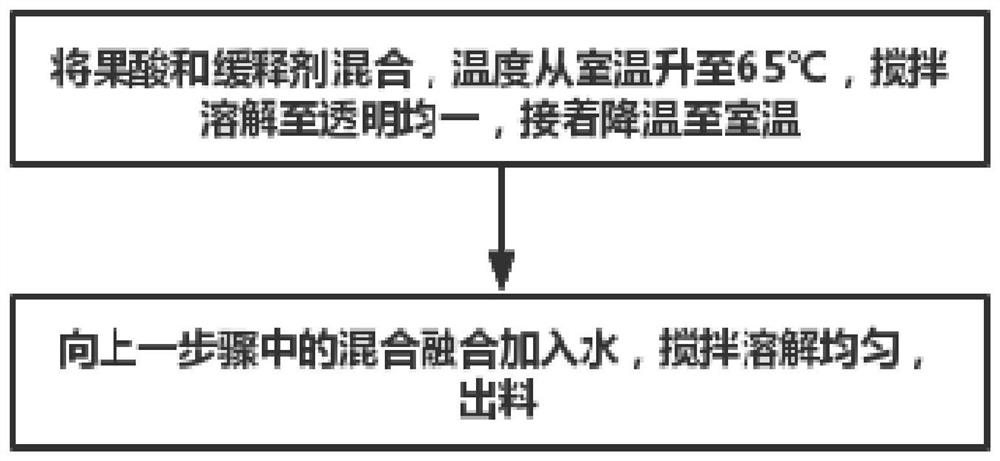 Tartaric acid sustained-release composition as well as preparation method and application thereof