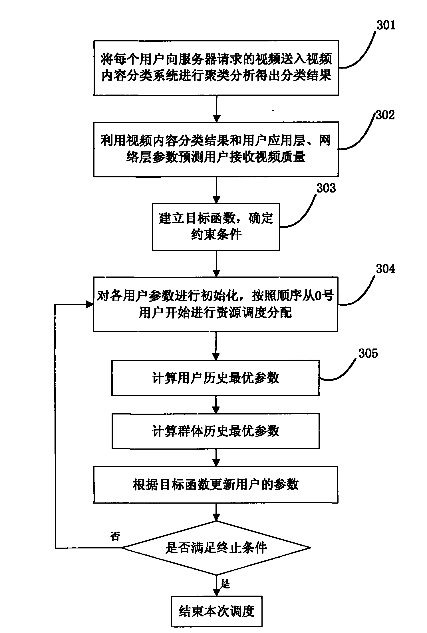 Video cross-layer scheduling method of mobile communication system on basis of QoE prediction