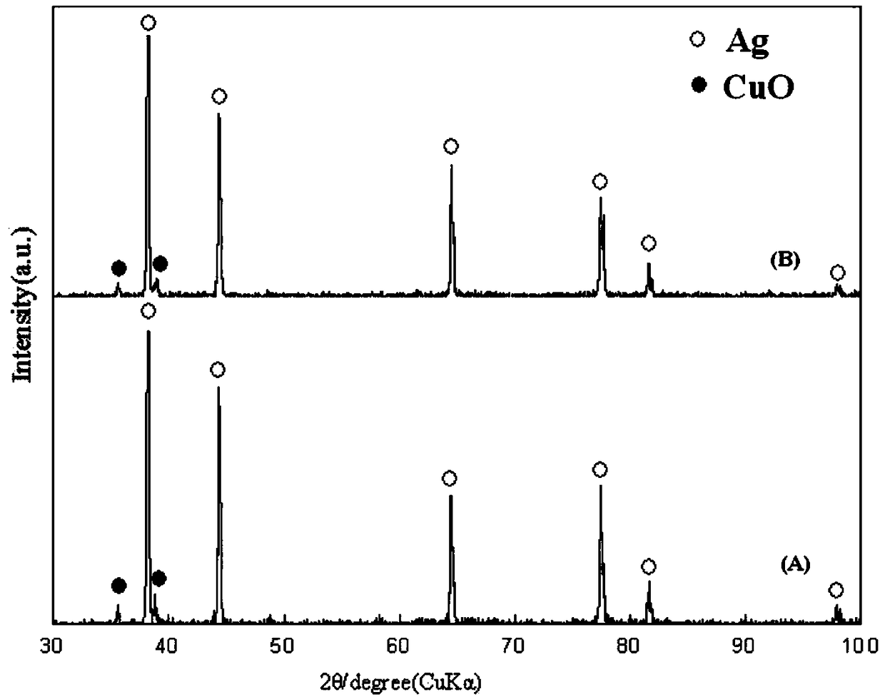 Method and system for preparing silver copper oxide composite powder