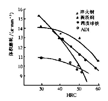 Heat treatment process of austempered ductile iron bushing