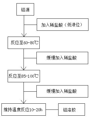 A kind of aluminum sol production method