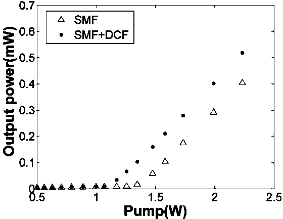 Random fiber laser for hybrid of a special fiber and a standard single mode fiber