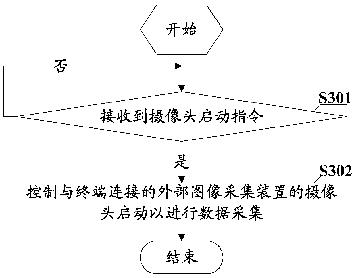 Shooting control method, terminal, image acquisition device and storage medium