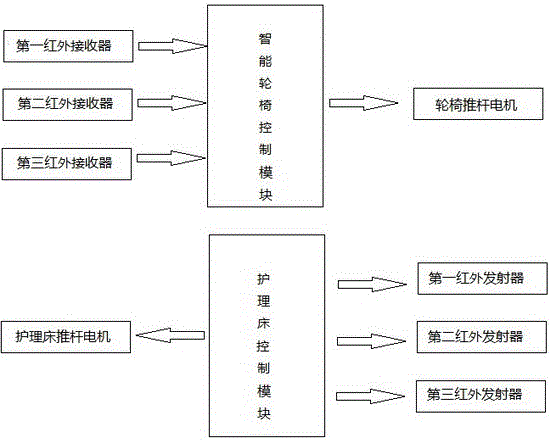 A synchronization system and synchronization method for realizing synchronous lifting of the backboard of the nursing bed and the backboard of an intelligent wheelchair in a robot nursing bed