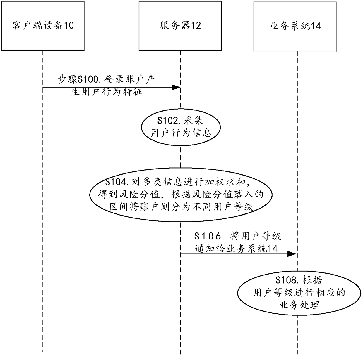 Business data processing method, account identification method, devices, and computer terminal