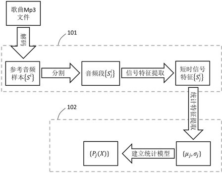 Singing scoring method with radial basis function-based statistical model